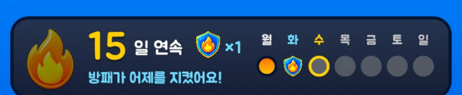 연속 기록 줄: 15일 연속, 방패 1개, 방패가 어제를 지켰어요